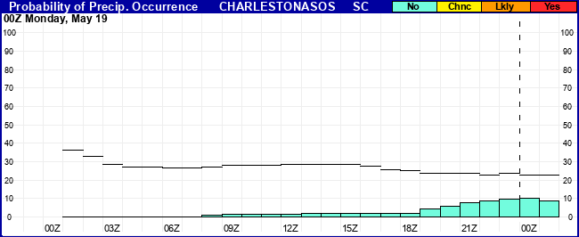 Flight Category Probability Plot