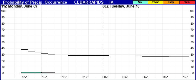 Flight Category Probability Plot