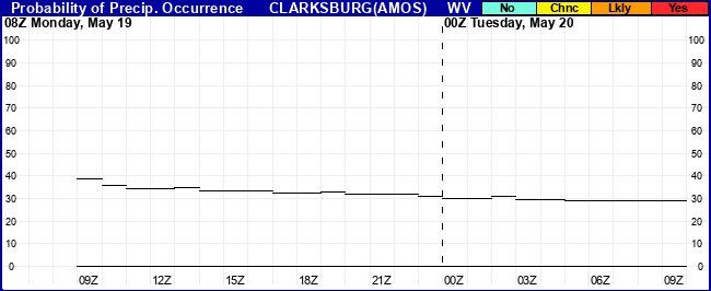 Flight Category Probability Plot