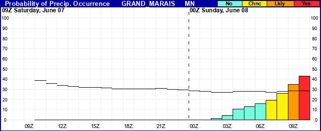 Flight Category Probability Plot