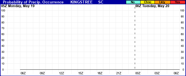 Flight Category Probability Plot