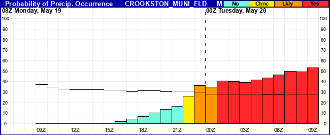 Flight Category Probability Plot