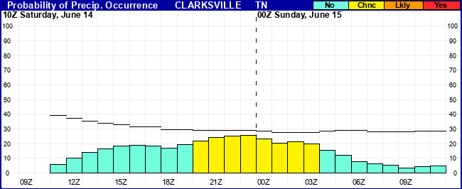 Flight Category Probability Plot