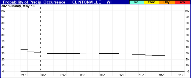 Flight Category Probability Plot