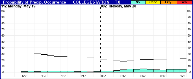 Flight Category Probability Plot