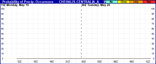 Flight Category Probability Plot