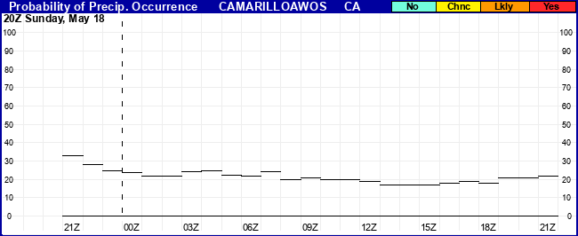 Flight Category Probability Plot