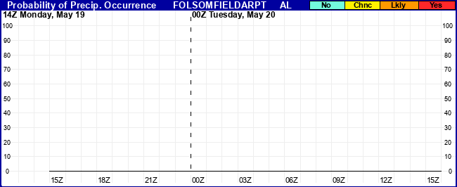 Flight Category Probability Plot