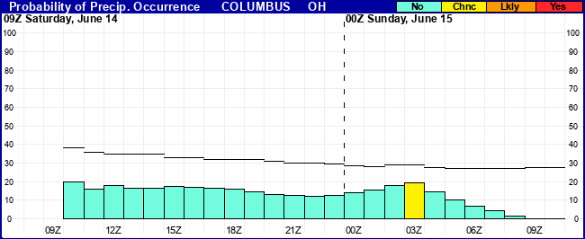 Flight Category Probability Plot