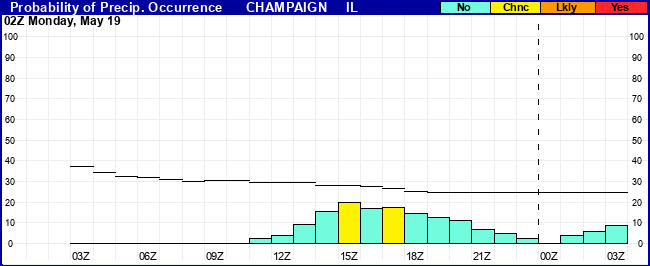 Flight Category Probability Plot