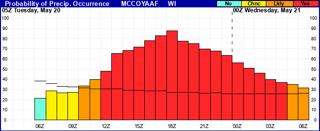 Flight Category Probability Plot
