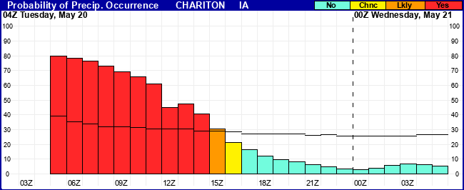 Flight Category Probability Plot