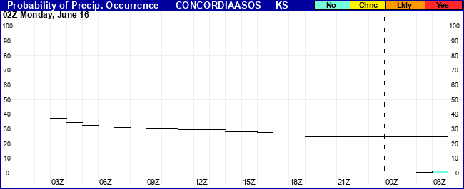 Flight Category Probability Plot