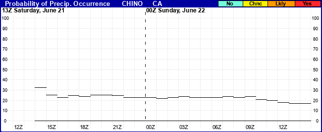 Flight Category Probability Plot