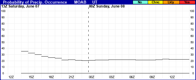 Flight Category Probability Plot
