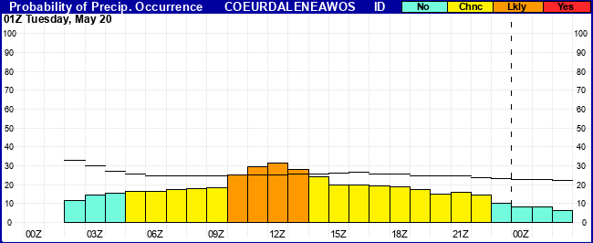 Flight Category Probability Plot