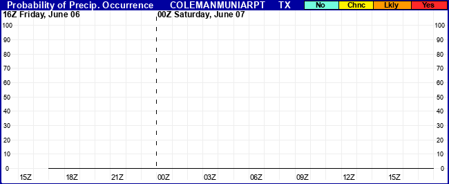 Flight Category Probability Plot