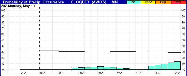 Flight Category Probability Plot