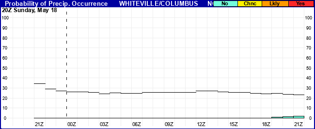 Flight Category Probability Plot