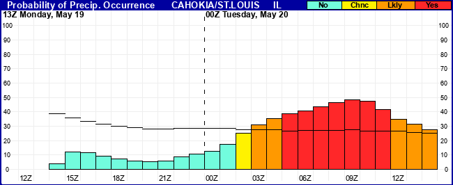 Flight Category Probability Plot