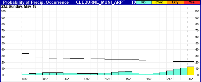 Flight Category Probability Plot
