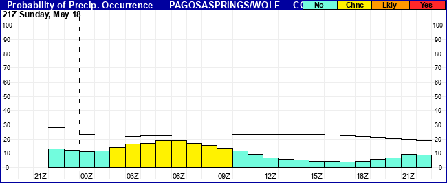 Flight Category Probability Plot