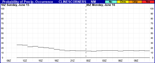 Flight Category Probability Plot