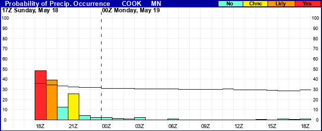 Flight Category Probability Plot
