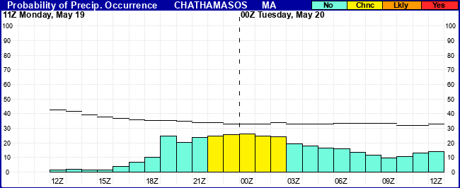 Flight Category Probability Plot
