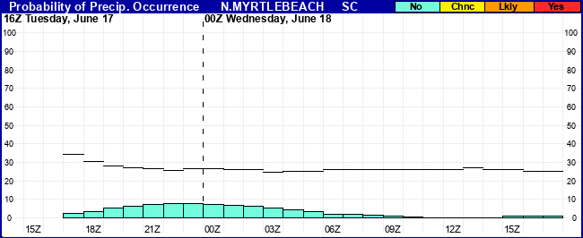 Flight Category Probability Plot
