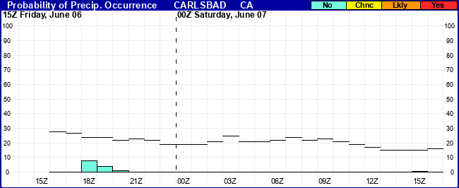 Flight Category Probability Plot