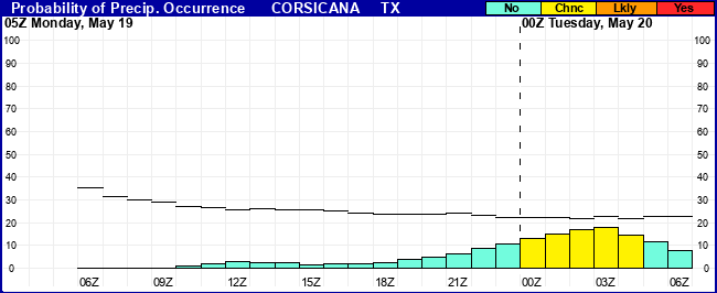 Flight Category Probability Plot