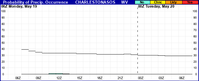 Flight Category Probability Plot
