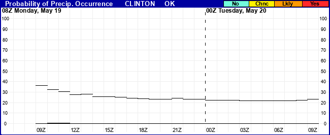 Flight Category Probability Plot