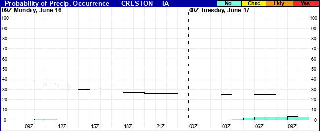 Flight Category Probability Plot