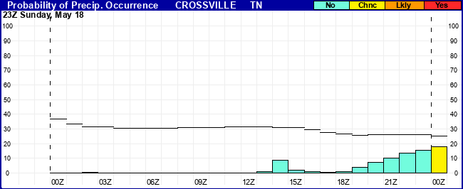 Flight Category Probability Plot