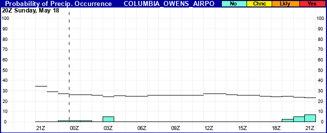 Flight Category Probability Plot