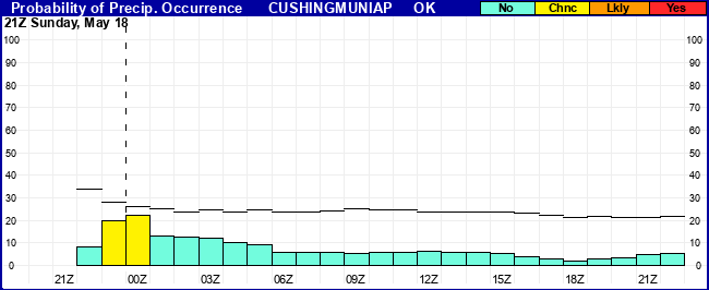 Flight Category Probability Plot