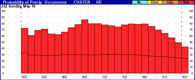 Flight Category Probability Plot
