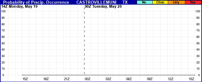 Flight Category Probability Plot