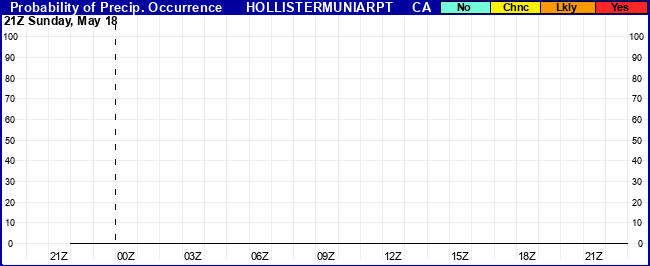 Flight Category Probability Plot