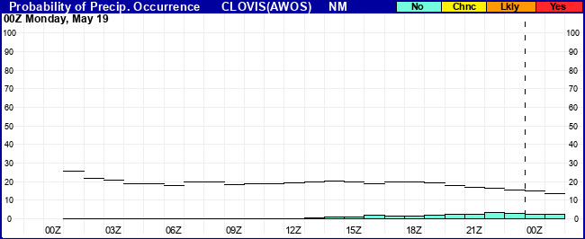 Flight Category Probability Plot