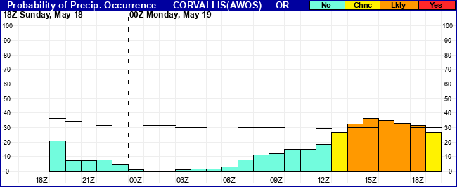 Flight Category Probability Plot
