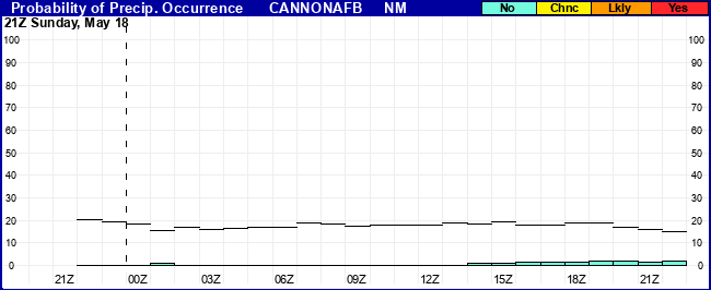 Flight Category Probability Plot