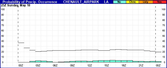 Flight Category Probability Plot