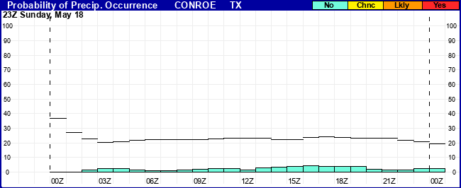 Flight Category Probability Plot