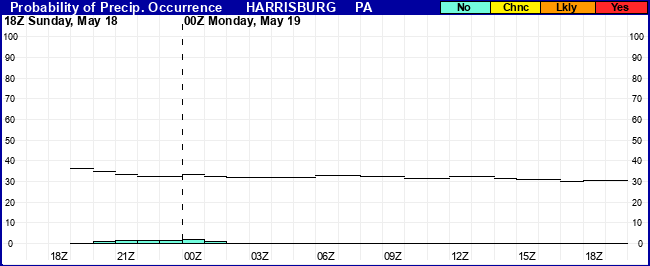 Flight Category Probability Plot