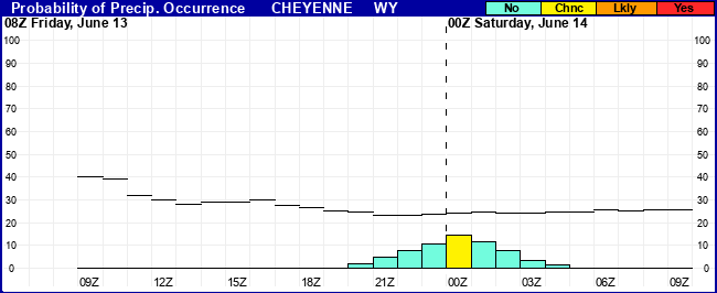 Flight Category Probability Plot