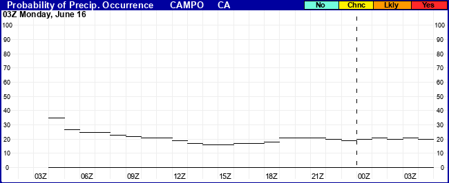 Flight Category Probability Plot