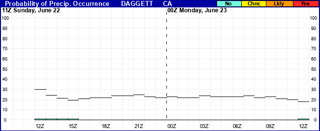 Flight Category Probability Plot
